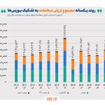 ارزش بازار اوراق بهادار در مرز 10 هزار همت/ مجموع ارزش معاملات بورس‌ها، بدون احتساب ارزش معامله اوراق بدهی در عملیات بازار باز، در نیمه نخست امسال، از 2600 هزار میلیارد تومان فراتر رفت