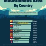 اینفوگرافی/ کوهستانی‌ترین کشورهای جهان