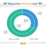 تداوم رشد مبادلات آنلاین سهام در آذر ماه/ معاملات برخط آذر ماه 68.6 درصد