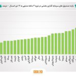 ارزش صندوق های بخشی در مرز 53 همت/ میانگین بازده 3 ماهه صندوق‌های بخشی به 28درصد رسید