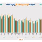 ادامه تاثیر دستورالعمل نرخ خوراک، بر کرک اسپرد بنزین و درآمد پالایشگاه‌ها/ میانگین کرک اسپرد شرکت‌های پالایشی پذیرفته شده در بورس و فرابورس، در آذر ماه، از 11 دلار به 13 دلار در هر بشکه رسید و نسبت به آبان ماه 19 درصد رشد کرد