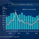 اپل همچنان پیشتاز فروش جهانی گوشی‌های هوشمند است