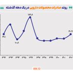 آسیب قیمت گذاری دستوری به صنعت دارو