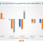 روایت بازوی پژوهشی بانک مرکزی از روند تولید شرکت‌های بورسی در آذر  1403