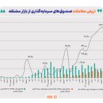 ارزش معاملات صندوق‌های سرمایه‌گذاری در بازار مشتقه