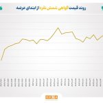 رکورد شکنی  در حجم و ارزش معاملات گواهی شمش نقره