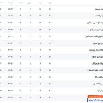 گیتی پسند صدرنشین باقی ماند؛ توقف کراپ الوند