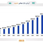 داستان لیتیوم؛ صعود قیمت تا سال 2030/ قیمت لیتیوم تا سال 2031 از مرز 230 میلیارد دلار عبور می‌کند/ انتظار می‌رود تقاضا برای لیتیوم تا سال 2030 تا 3 برابر افزایش یابد