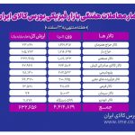 رشد حجم و ارزش معاملات در بورس کالا