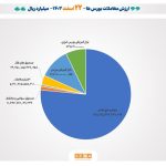 88 هزار میلیارد تومان مبادله اوراق بهادار و کالا در 4 بورس ایران