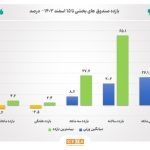 میانگین بازده وزنی صندوق های بخشی بورس از 20 درصد فراتر رفت/ بیش‌ترین بازده سالانه صندوق‌های بخشی تا 15 اسفند امسال 65.1 درصد بوده است