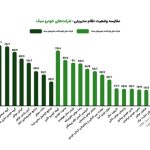 مدیران خودرو، رتبه نخست ارزیابی فروش کشور سال 1403 را کسب کرد