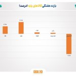 رشد چشم‌گیر نرخ نقره و طلا در برابر سقوط شدید قیمت گاز طبیعی