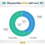 رشد مبادلات آنلاین سهام در فروردین ماه