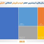 بورسی‌ترین استان‌های ایران/ بیش‌ترین حجم معاملات غیر برخط حقیقی‌ها، در فروردین ماه، در استان‌های تهران، اصفهان، البرز، خراسان رضوی و آذربایجان شرقی انجام شد