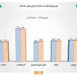 روند تورم بخش خدمات در فروردین 1404