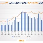 ارزش معاملات خرد سهام در پایان مبادلات امروز به مرز 14همت نزدیک شد