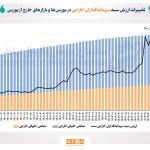 ارزش سبد سرمایه‌گذاران خارجی از 18 همت عبور کرد/ دلایل تغییر ارزش سبد سرمایه‌گذاران خارجی در بورس