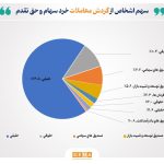 تعداد سهام‌داران فعال بورس در هفته گذشته از مرز 517 هزار کد فراتر رفت