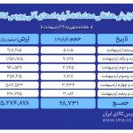 ارزش معاملات آتی بورس کالا به 527 میلیارد تومان رسید