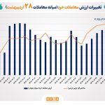 ارزش معاملات خُرد سهام تا نیمه معاملات امروز از مرز 4 همت عبور کرد