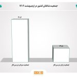 بیش‌ترین بار مشاغل بر دوش دهه شصتی‌ها/ نیمی از جمعیت ایران در 7 استان زندگی می‌کنند