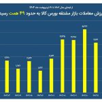 ارزش معاملات بازار مشتقه بورس کالا به 49 همت رسید