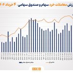 ارزش معاملات خرد سهام در پایان مبادلات امروز از مرز 9 همت عبور کرد