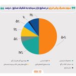 افزایش 4 درصدی مصرف انرژی گاز صنایع بورسی در اردیبهشت 1404 + متن کامل