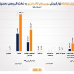 ارزش معاملات بازار فیزیکی بورس‌های کالایی در اردیبهشت امسال به 242 همت رسید/ گروه کالاهای صنعتی رتبه اول معاملات بورس‌های کالایی را در اردیبهشت ماه کسب کرد