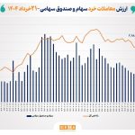 ارزش معاملات خرد سهام در پایان مبادلات امروز از مرز 5.5 همت عبور کرد