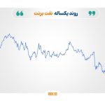 رشد نرخ طلا و نفت، صعود قیمت گاز طبیعی، و فشار بر بازار فولاد
