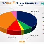 20 هزار میلیارد تومان مبادله اوراق بهادار و کالا در 4 بورس ایران