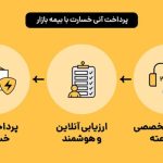 تحولی فناورانه در پرداخت خسارت؛ بیمه بازار چگونه بازی را تغییر داد؟