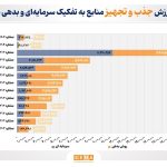 انتشار دومین کارنامه بازار سرمایه در تامین مالی/ در اردیبهشت امسال 82 همت منابع سرمایه‌ای و بدهی جذب و تجهیز شد
