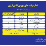 عرضه 127 هزار تن محصول در تالارهای بورس کالا