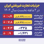 کارنامه تجارت غیر نفتی دو ماه نخست سال