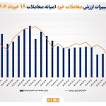 ارزش معاملات خُرد سهام تا نیمه معاملات امروز به مرز 3 همت نزدیک شد