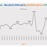 رشد میانگین معاملات روزانه در بازار آپشن