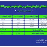 معامله 727 کیلوگرم شمش نقره و 201 کیلوگرم شمش طلا در بورس کالا