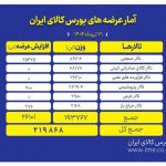 عرضه 219 هزار تن محصول در بورس کالا