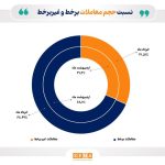 68 درصد مبادلات سهام در خرداد امسال آنلاین بوده است