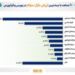 صنایع بزرگ بازار سهام کدامند؟/ 83 درصد از ارزش بازار سهام در دست 10 صنعت فعال در بورس و فرابورس است