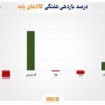 بازگشت نوسان به بازارهای جهانی؛ افت قیمت نفت، صعود نرخ گاز، نقره در کانون توجه