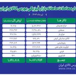دادوستد 10 میلیون و 861 هزار تن محصول در بورس کالا