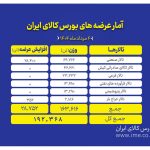 عرضه 192 هزار تن محصول در بورس کالای ایران