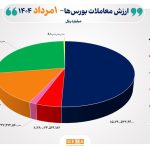 17 هزار میلیارد تومان مبادله اوراق بهادار و کالا در 4 بورس ایران