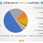 تعداد سهام‌داران فعال بورس در هفته گذشته  از مرز 225 هزار کد فراتر رفت