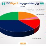 21 هزار میلیارد تومان مبادله اوراق بهادار و کالا در 4 بورس ایران