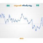 کاهش ریسک‌های تجاری، ثبات در بازارها؛ نگاه‌ها به فدرال رزرو دوخته شده است